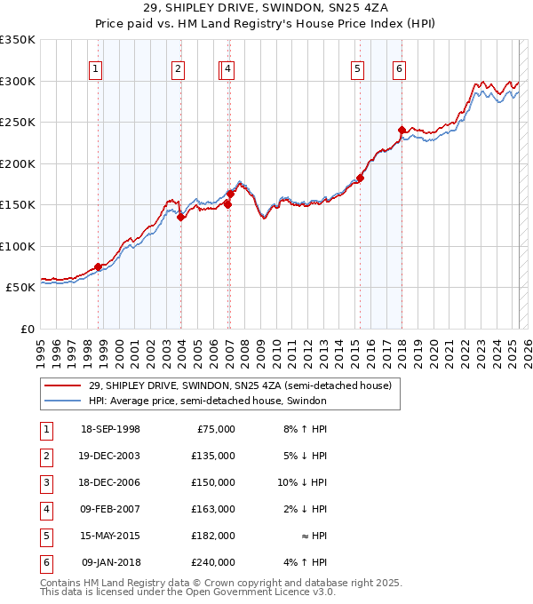 29, SHIPLEY DRIVE, SWINDON, SN25 4ZA: Price paid vs HM Land Registry's House Price Index
