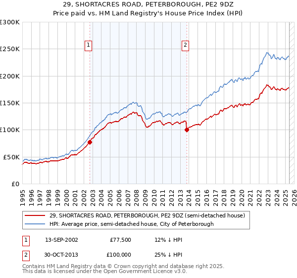29, SHORTACRES ROAD, PETERBOROUGH, PE2 9DZ: Price paid vs HM Land Registry's House Price Index