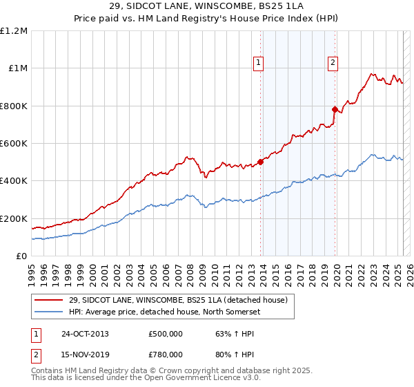 29, SIDCOT LANE, WINSCOMBE, BS25 1LA: Price paid vs HM Land Registry's House Price Index