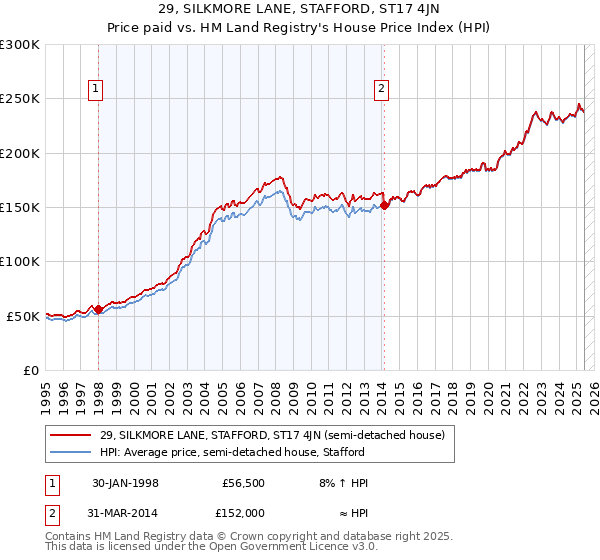 29, SILKMORE LANE, STAFFORD, ST17 4JN: Price paid vs HM Land Registry's House Price Index