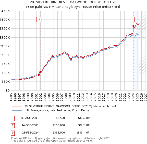 29, SILVERBURN DRIVE, OAKWOOD, DERBY, DE21 2JJ: Price paid vs HM Land Registry's House Price Index