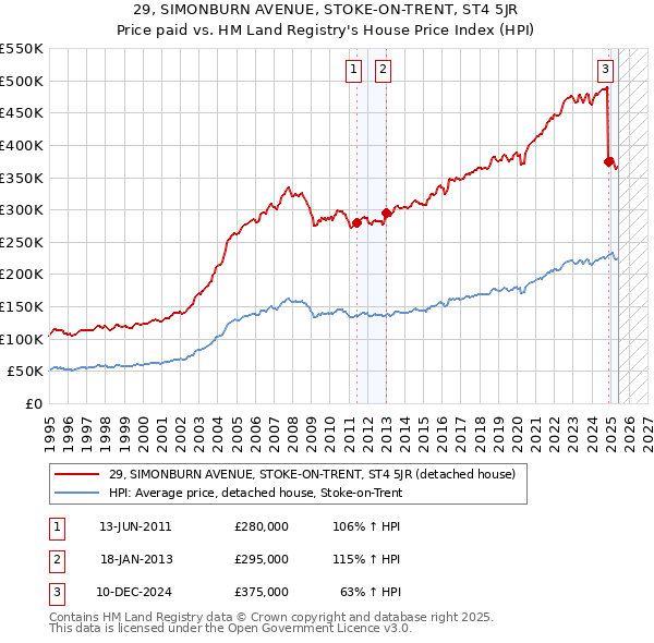 29, SIMONBURN AVENUE, STOKE-ON-TRENT, ST4 5JR: Price paid vs HM Land Registry's House Price Index