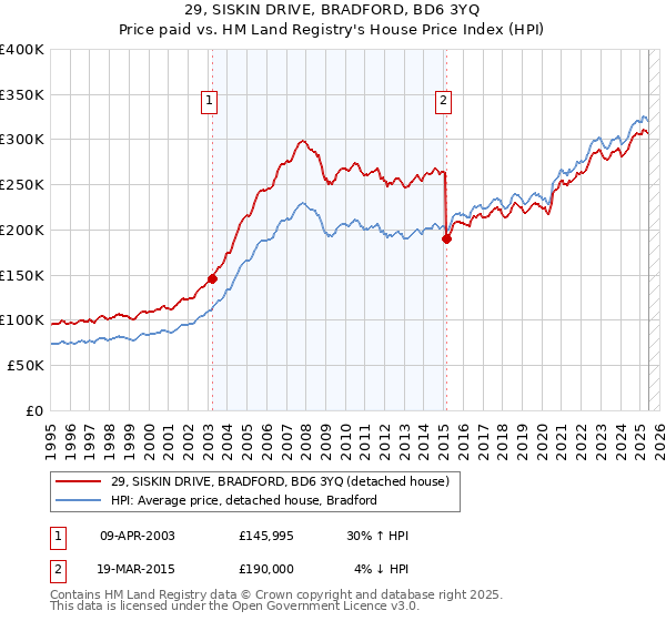 29, SISKIN DRIVE, BRADFORD, BD6 3YQ: Price paid vs HM Land Registry's House Price Index