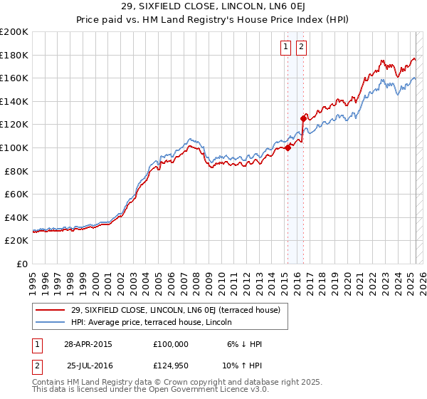 29, SIXFIELD CLOSE, LINCOLN, LN6 0EJ: Price paid vs HM Land Registry's House Price Index