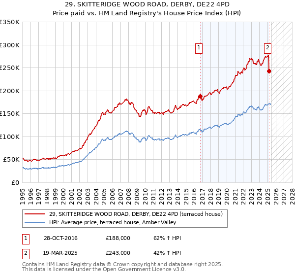 29, SKITTERIDGE WOOD ROAD, DERBY, DE22 4PD: Price paid vs HM Land Registry's House Price Index