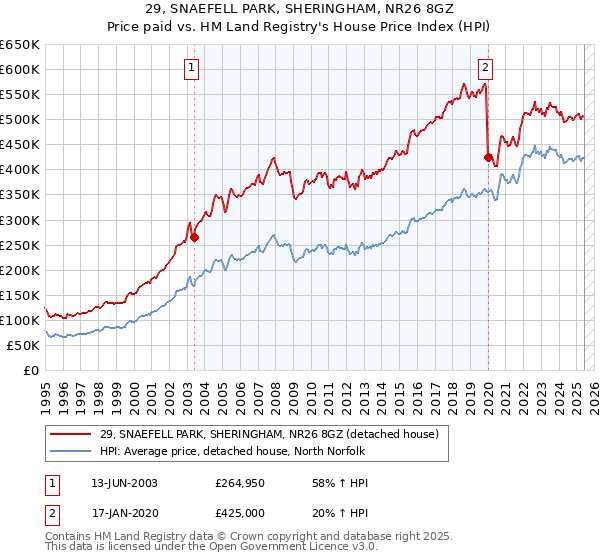 29, SNAEFELL PARK, SHERINGHAM, NR26 8GZ: Price paid vs HM Land Registry's House Price Index