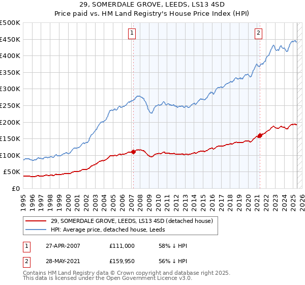 29, SOMERDALE GROVE, LEEDS, LS13 4SD: Price paid vs HM Land Registry's House Price Index