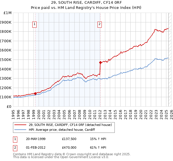29, SOUTH RISE, CARDIFF, CF14 0RF: Price paid vs HM Land Registry's House Price Index