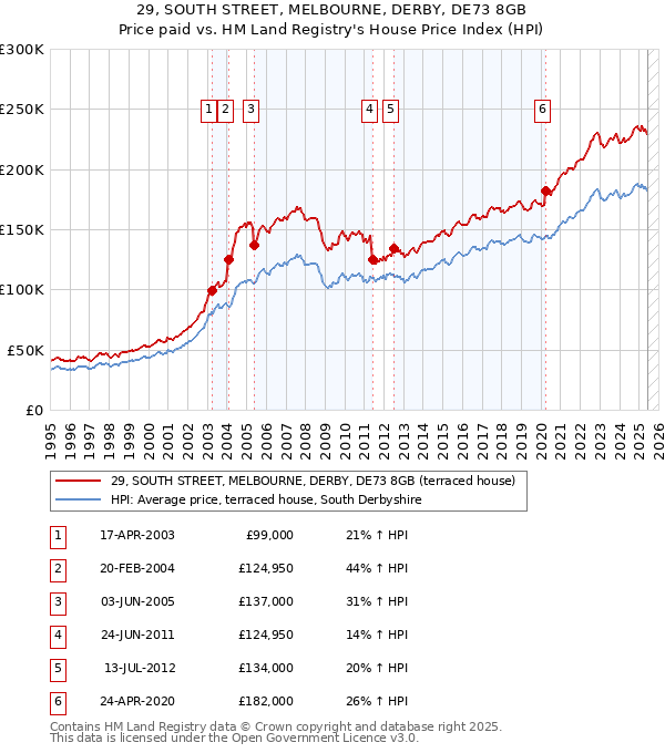 29, SOUTH STREET, MELBOURNE, DERBY, DE73 8GB: Price paid vs HM Land Registry's House Price Index