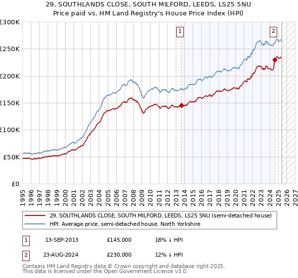 29, SOUTHLANDS CLOSE, SOUTH MILFORD, LEEDS, LS25 5NU: Price paid vs HM Land Registry's House Price Index