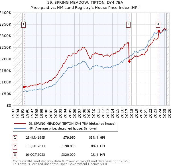29, SPRING MEADOW, TIPTON, DY4 7BA: Price paid vs HM Land Registry's House Price Index