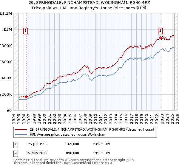 29, SPRINGDALE, FINCHAMPSTEAD, WOKINGHAM, RG40 4RZ: Price paid vs HM Land Registry's House Price Index