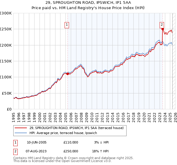 29, SPROUGHTON ROAD, IPSWICH, IP1 5AA: Price paid vs HM Land Registry's House Price Index