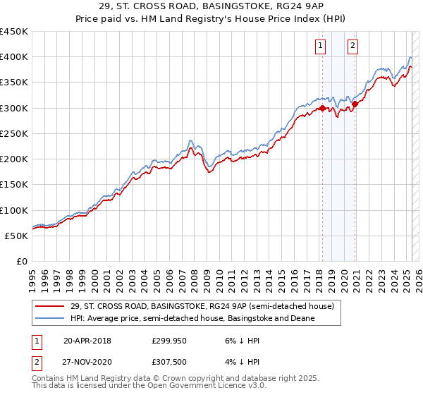 29, ST. CROSS ROAD, BASINGSTOKE, RG24 9AP: Price paid vs HM Land Registry's House Price Index