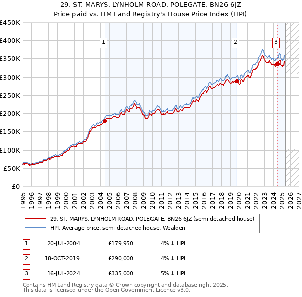 29, ST. MARYS, LYNHOLM ROAD, POLEGATE, BN26 6JZ: Price paid vs HM Land Registry's House Price Index