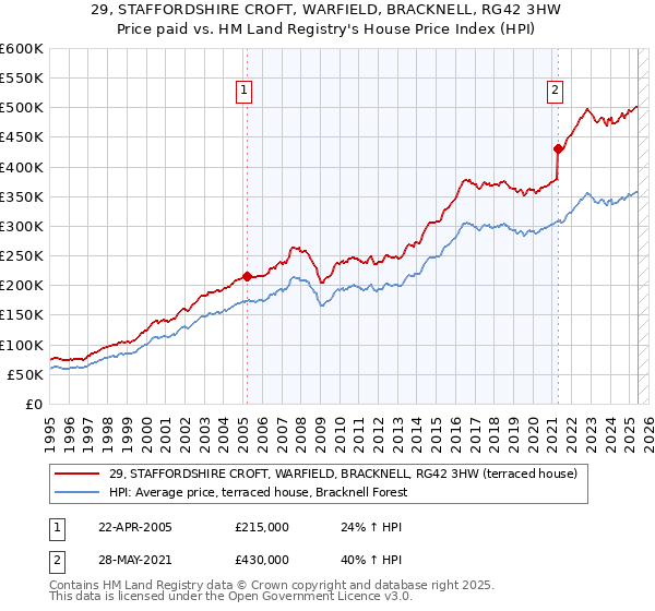 29, STAFFORDSHIRE CROFT, WARFIELD, BRACKNELL, RG42 3HW: Price paid vs HM Land Registry's House Price Index