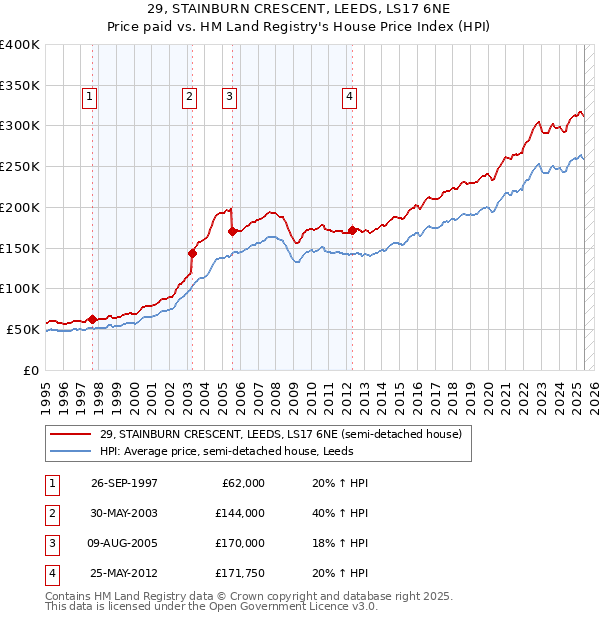 29, STAINBURN CRESCENT, LEEDS, LS17 6NE: Price paid vs HM Land Registry's House Price Index