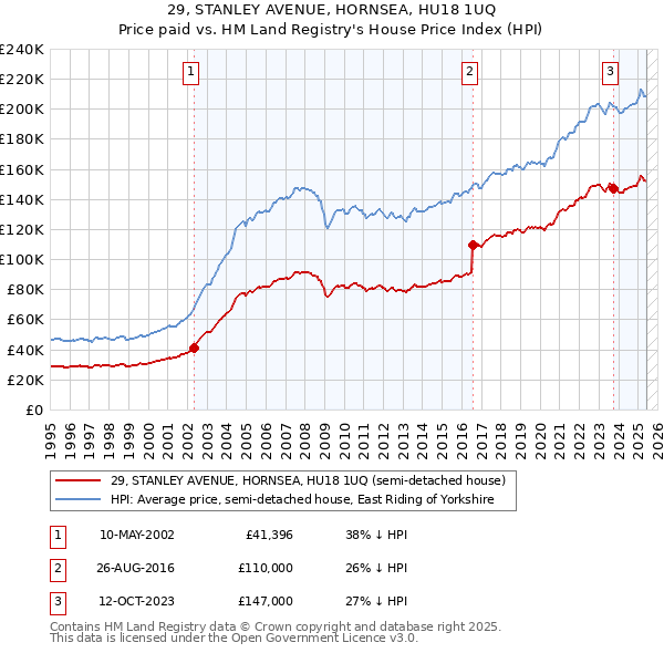 29, STANLEY AVENUE, HORNSEA, HU18 1UQ: Price paid vs HM Land Registry's House Price Index