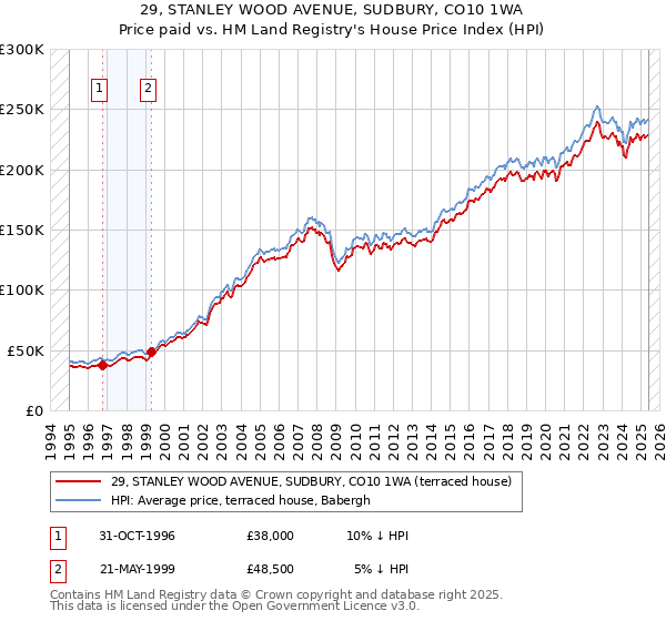 29, STANLEY WOOD AVENUE, SUDBURY, CO10 1WA: Price paid vs HM Land Registry's House Price Index