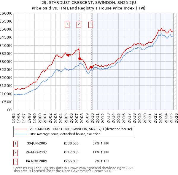 29, STARDUST CRESCENT, SWINDON, SN25 2JU: Price paid vs HM Land Registry's House Price Index