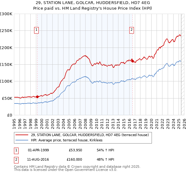 29, STATION LANE, GOLCAR, HUDDERSFIELD, HD7 4EG: Price paid vs HM Land Registry's House Price Index