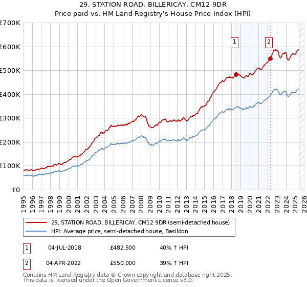 29, STATION ROAD, BILLERICAY, CM12 9DR: Price paid vs HM Land Registry's House Price Index