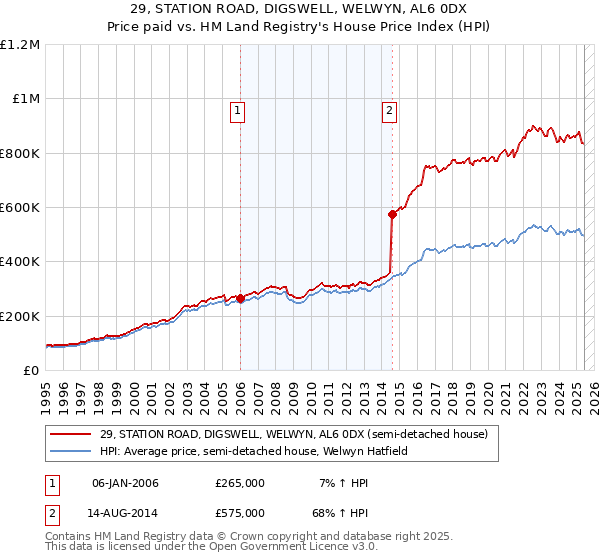 29, STATION ROAD, DIGSWELL, WELWYN, AL6 0DX: Price paid vs HM Land Registry's House Price Index