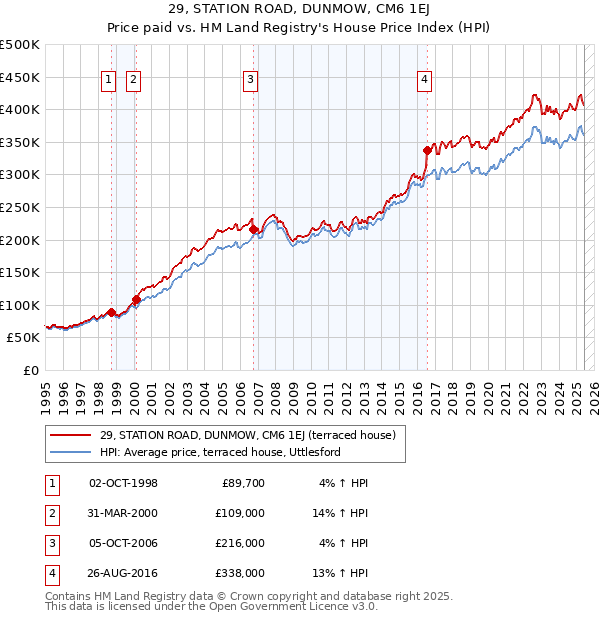 29, STATION ROAD, DUNMOW, CM6 1EJ: Price paid vs HM Land Registry's House Price Index