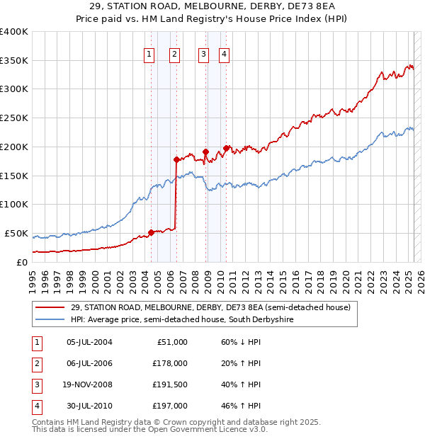 29, STATION ROAD, MELBOURNE, DERBY, DE73 8EA: Price paid vs HM Land Registry's House Price Index