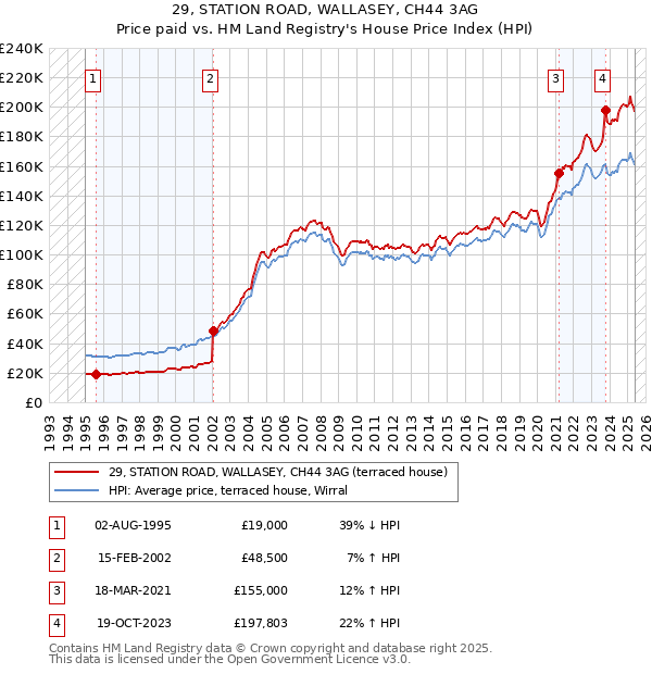 29, STATION ROAD, WALLASEY, CH44 3AG: Price paid vs HM Land Registry's House Price Index