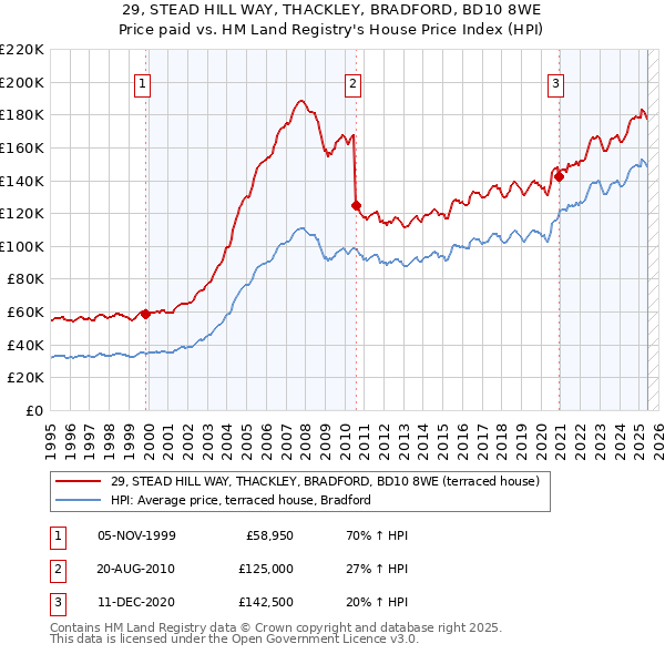 29, STEAD HILL WAY, THACKLEY, BRADFORD, BD10 8WE: Price paid vs HM Land Registry's House Price Index