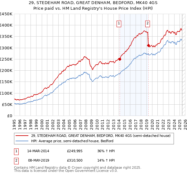 29, STEDEHAM ROAD, GREAT DENHAM, BEDFORD, MK40 4GS: Price paid vs HM Land Registry's House Price Index