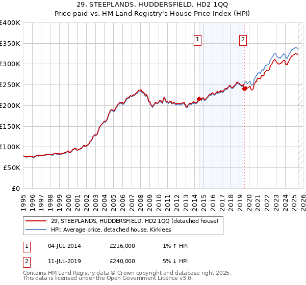 29, STEEPLANDS, HUDDERSFIELD, HD2 1QQ: Price paid vs HM Land Registry's House Price Index
