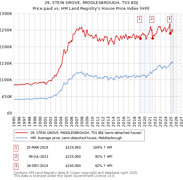 29, STEIN GROVE, MIDDLESBROUGH, TS5 8DJ: Price paid vs HM Land Registry's House Price Index