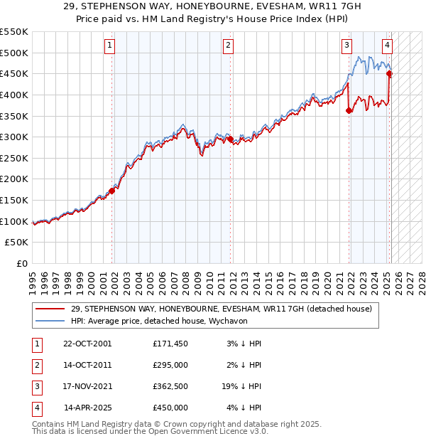 29, STEPHENSON WAY, HONEYBOURNE, EVESHAM, WR11 7GH: Price paid vs HM Land Registry's House Price Index