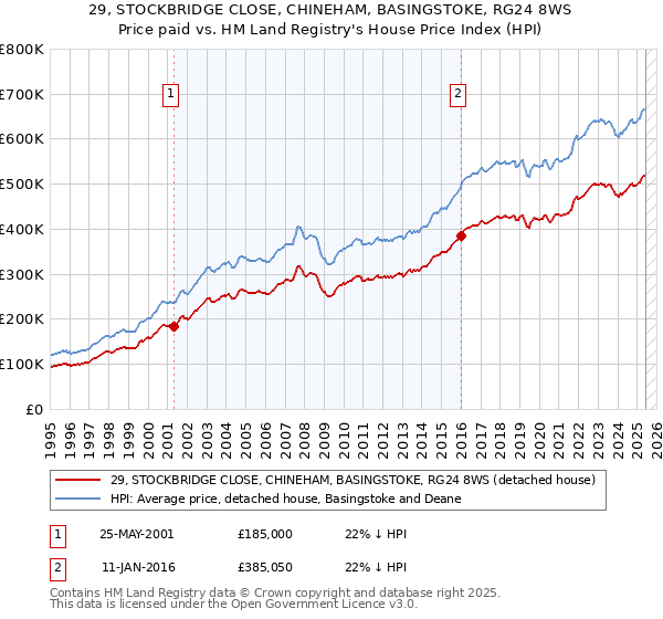 29, STOCKBRIDGE CLOSE, CHINEHAM, BASINGSTOKE, RG24 8WS: Price paid vs HM Land Registry's House Price Index