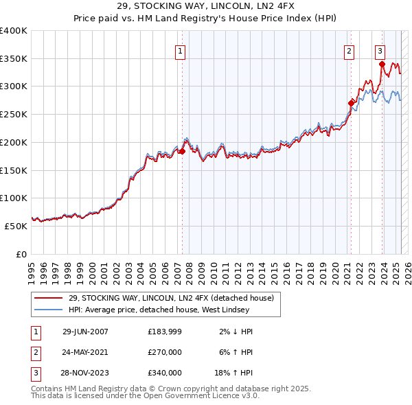29, STOCKING WAY, LINCOLN, LN2 4FX: Price paid vs HM Land Registry's House Price Index
