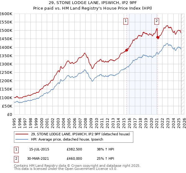 29, STONE LODGE LANE, IPSWICH, IP2 9PF: Price paid vs HM Land Registry's House Price Index
