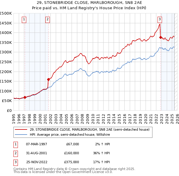 29, STONEBRIDGE CLOSE, MARLBOROUGH, SN8 2AE: Price paid vs HM Land Registry's House Price Index