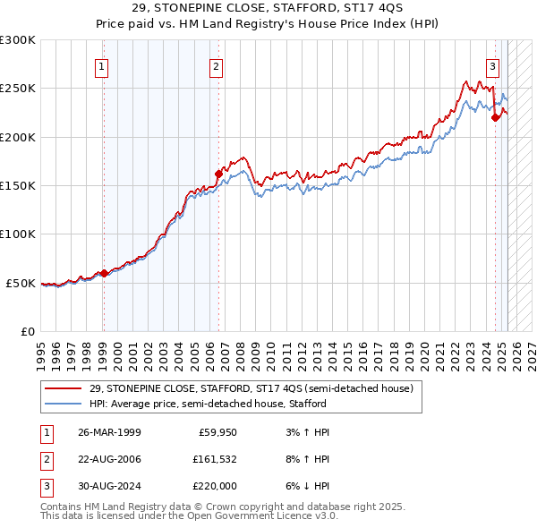 29, STONEPINE CLOSE, STAFFORD, ST17 4QS: Price paid vs HM Land Registry's House Price Index