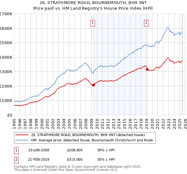 29, STRATHMORE ROAD, BOURNEMOUTH, BH9 3NT: Price paid vs HM Land Registry's House Price Index