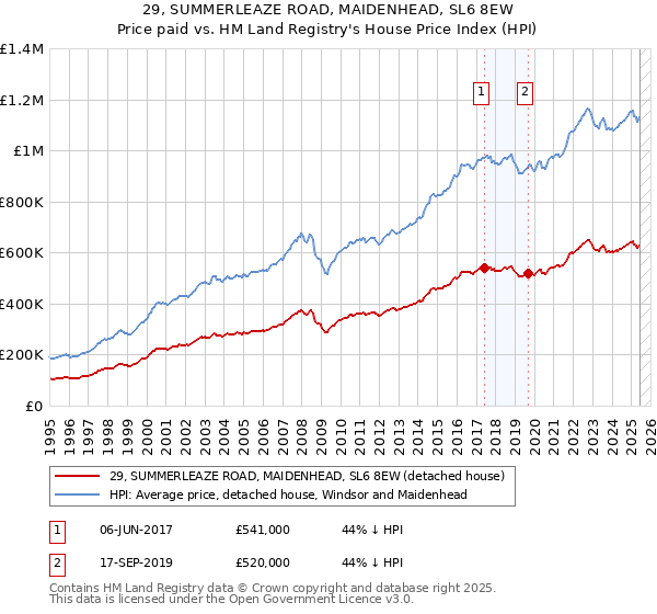 29, SUMMERLEAZE ROAD, MAIDENHEAD, SL6 8EW: Price paid vs HM Land Registry's House Price Index