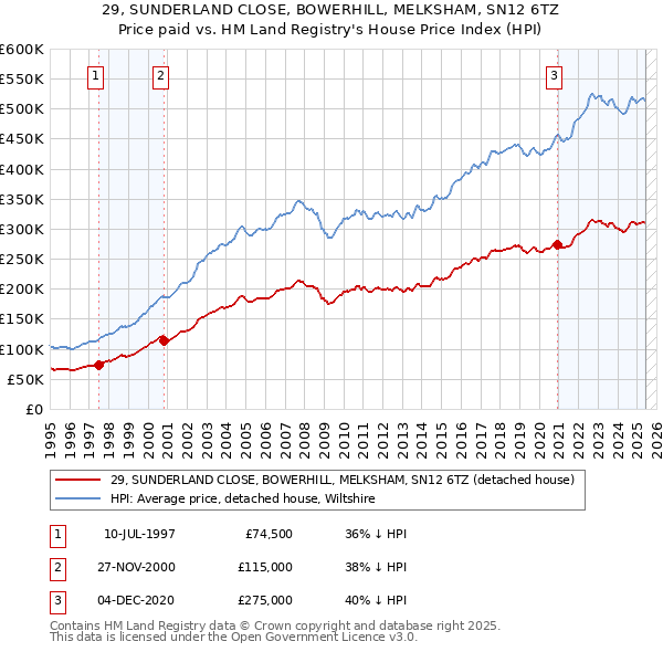 29, SUNDERLAND CLOSE, BOWERHILL, MELKSHAM, SN12 6TZ: Price paid vs HM Land Registry's House Price Index