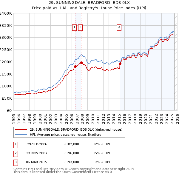 29, SUNNINGDALE, BRADFORD, BD8 0LX: Price paid vs HM Land Registry's House Price Index