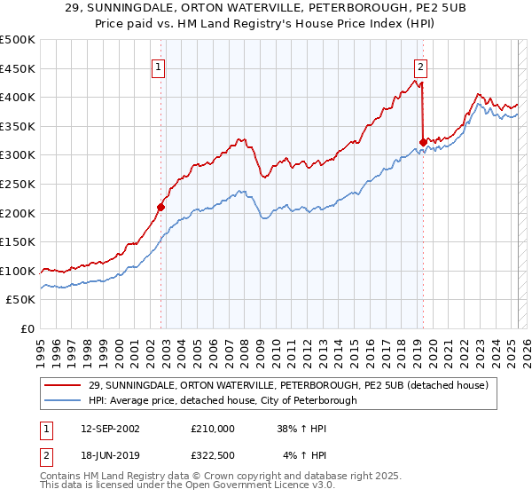 29, SUNNINGDALE, ORTON WATERVILLE, PETERBOROUGH, PE2 5UB: Price paid vs HM Land Registry's House Price Index