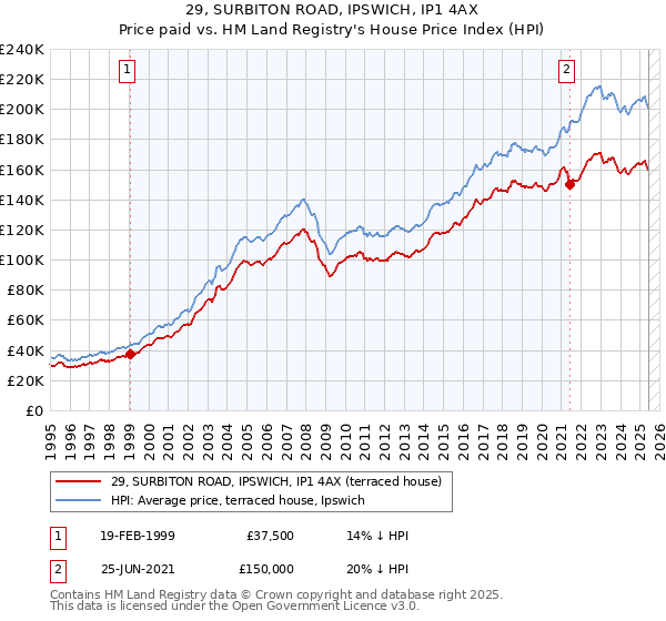 29, SURBITON ROAD, IPSWICH, IP1 4AX: Price paid vs HM Land Registry's House Price Index