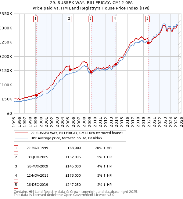 29, SUSSEX WAY, BILLERICAY, CM12 0FA: Price paid vs HM Land Registry's House Price Index
