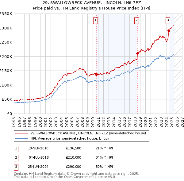 29, SWALLOWBECK AVENUE, LINCOLN, LN6 7EZ: Price paid vs HM Land Registry's House Price Index