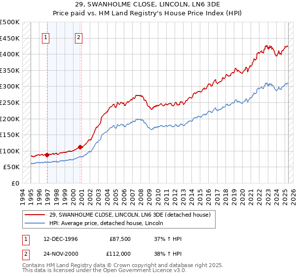 29, SWANHOLME CLOSE, LINCOLN, LN6 3DE: Price paid vs HM Land Registry's House Price Index