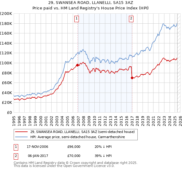 29, SWANSEA ROAD, LLANELLI, SA15 3AZ: Price paid vs HM Land Registry's House Price Index